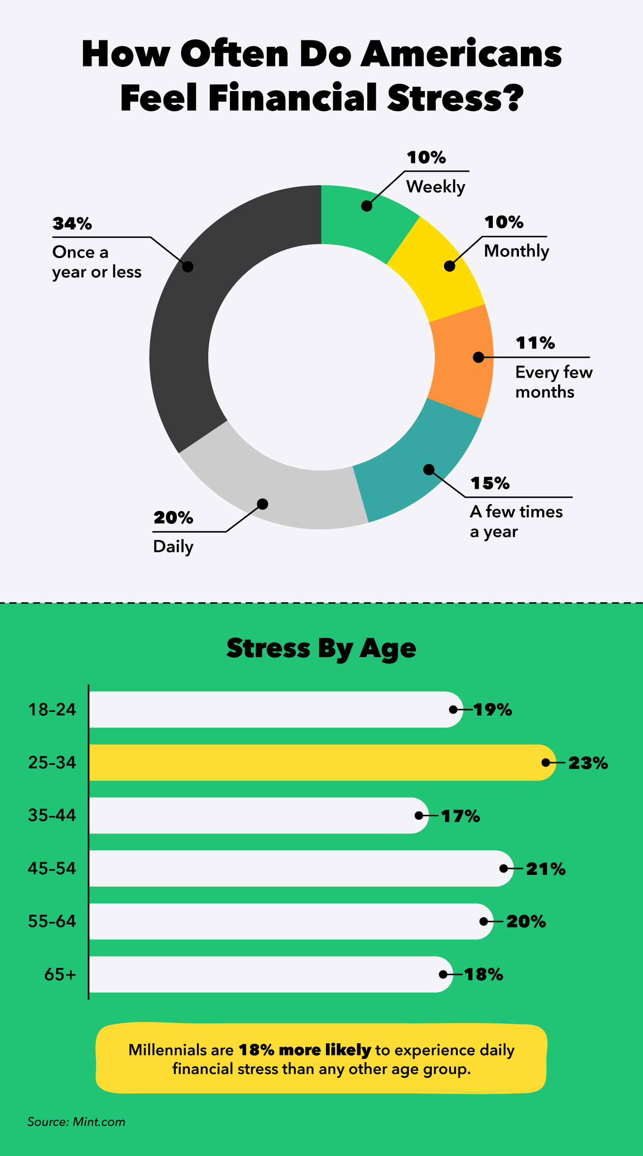 Charts showing how often Americans feel financial stress and highlighting that those age 24–35 feel the most stress