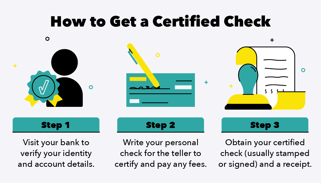 Illustration details the steps to getting a check certified. 