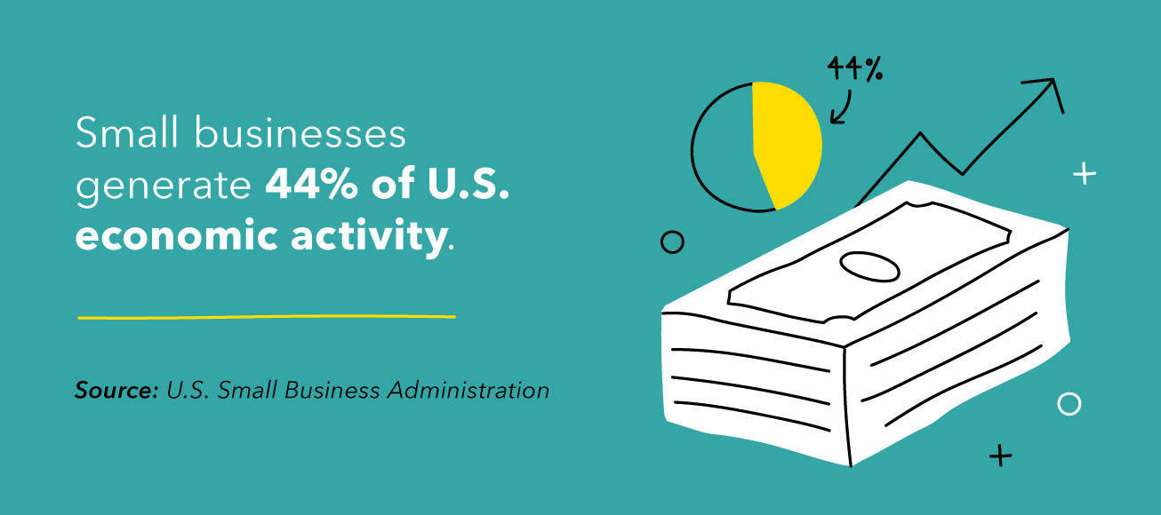 Small businesses generate 44% of U.S. economic activity.