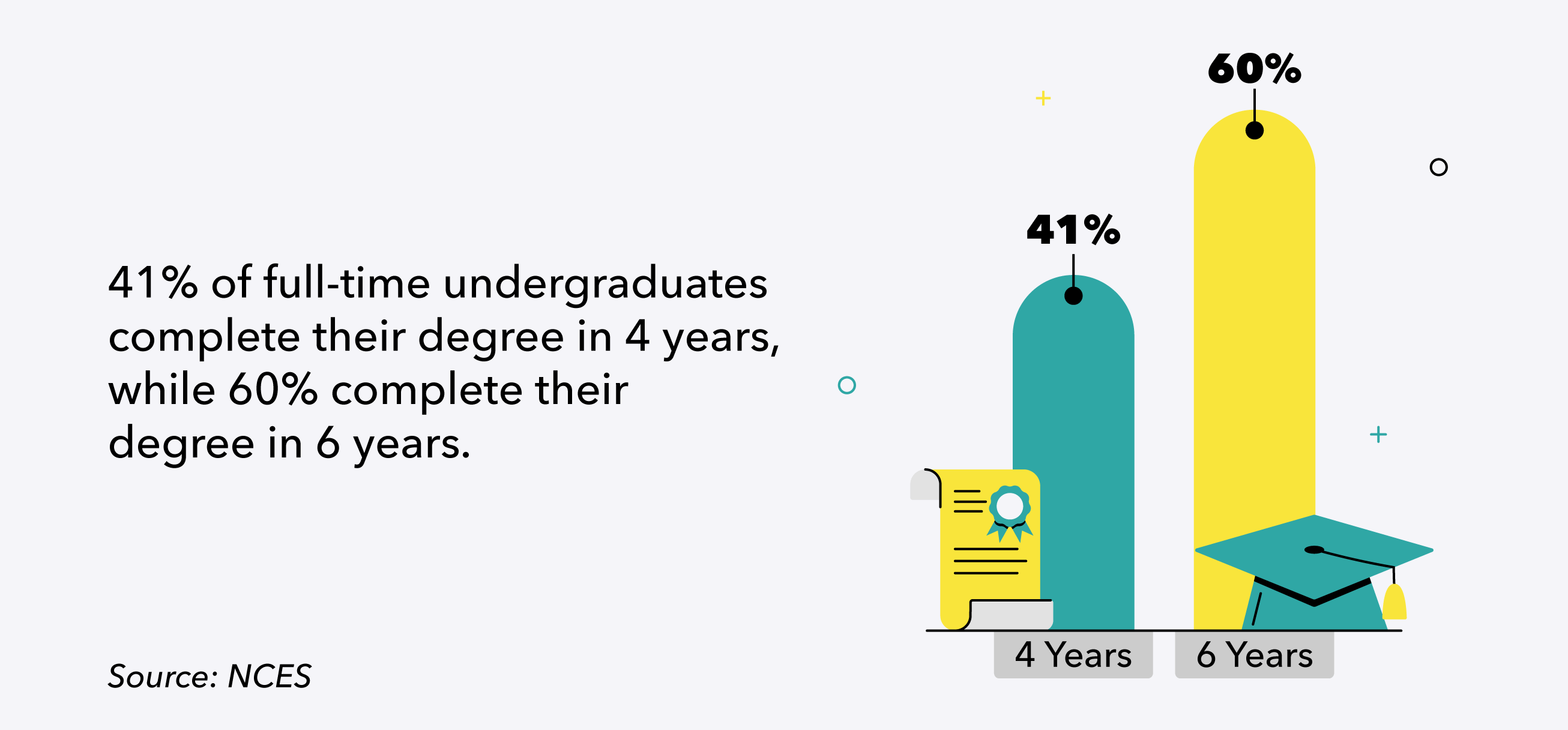 41% of full-time undergraduates complete their degree in 4 years, while 60% take 6 years.