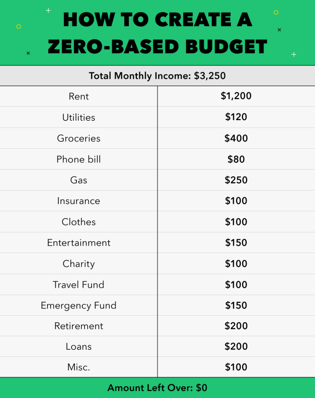 how to create a zero based budget