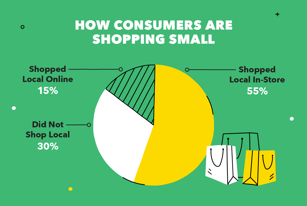 How Consumers Are Shopping Small