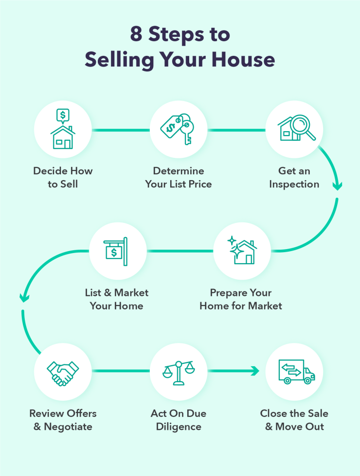 8 steps to selling your house: decide how to sell, determine list price, get an inspection, list and market, prepare for market, review offers and negotiate, act on due diligence, close the sale and move out.