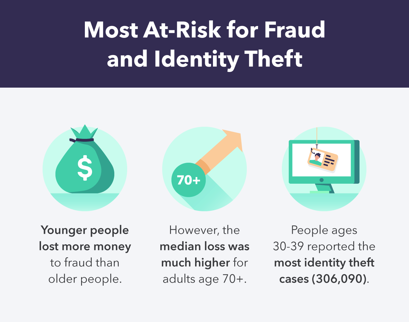 most-at-risk-fraud-identity-theft