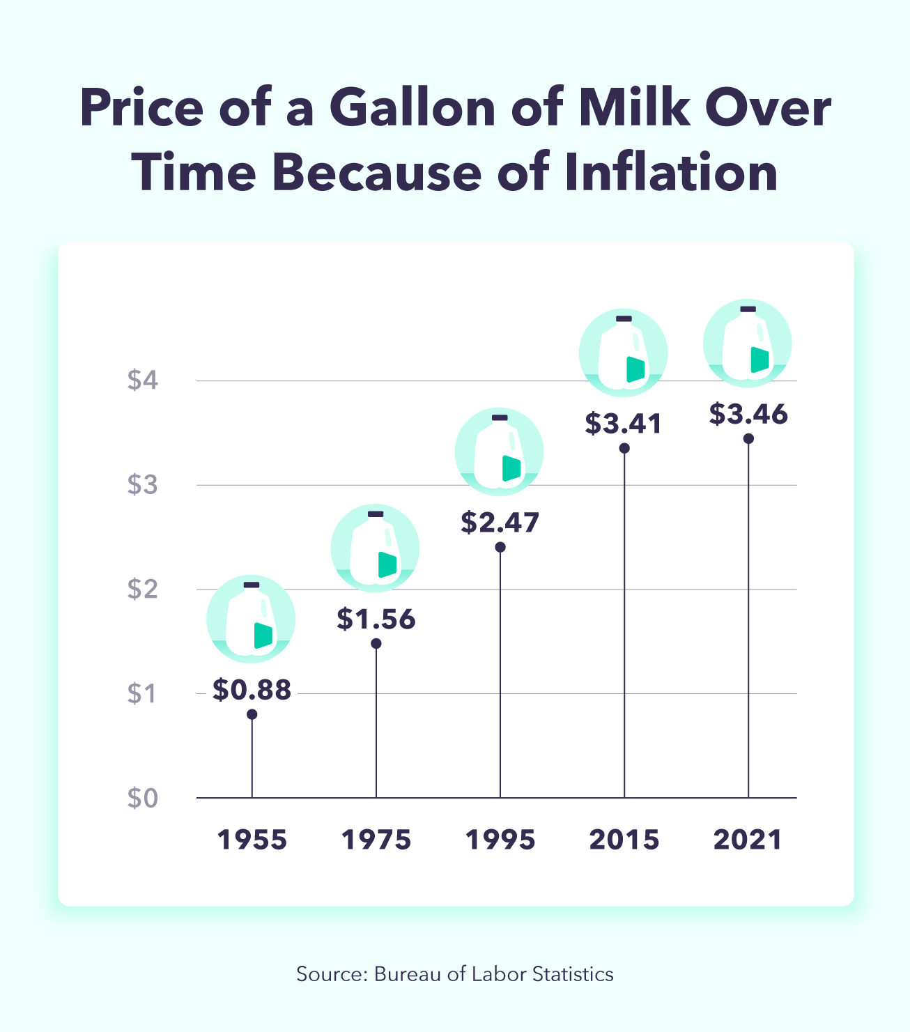 the price of a gallon of milk overtime because of inflation, showing prices going up over the years