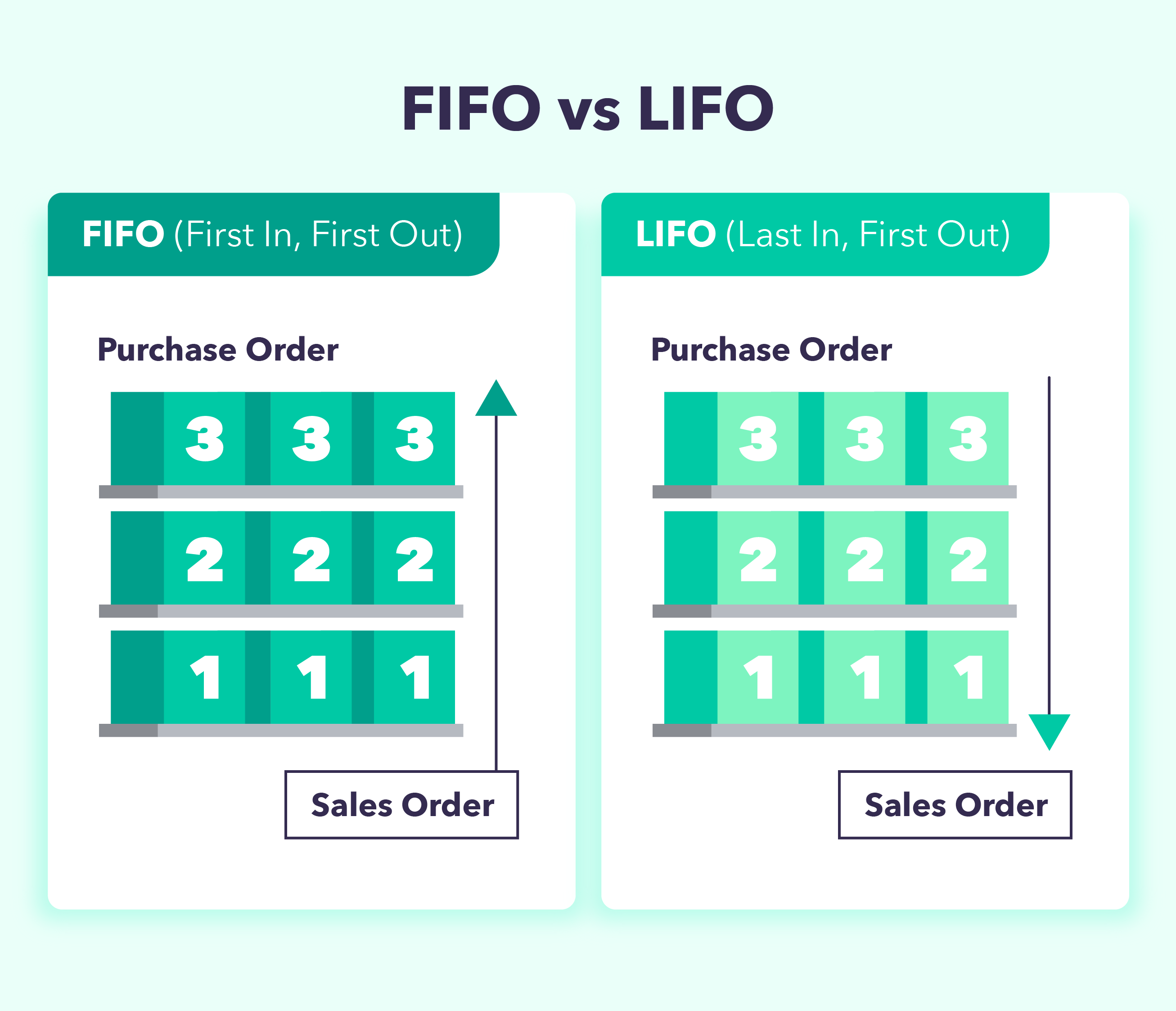 Two examples help explain the difference between FIFO and LIFO, an inventory method of accounting for cost of goods sold.