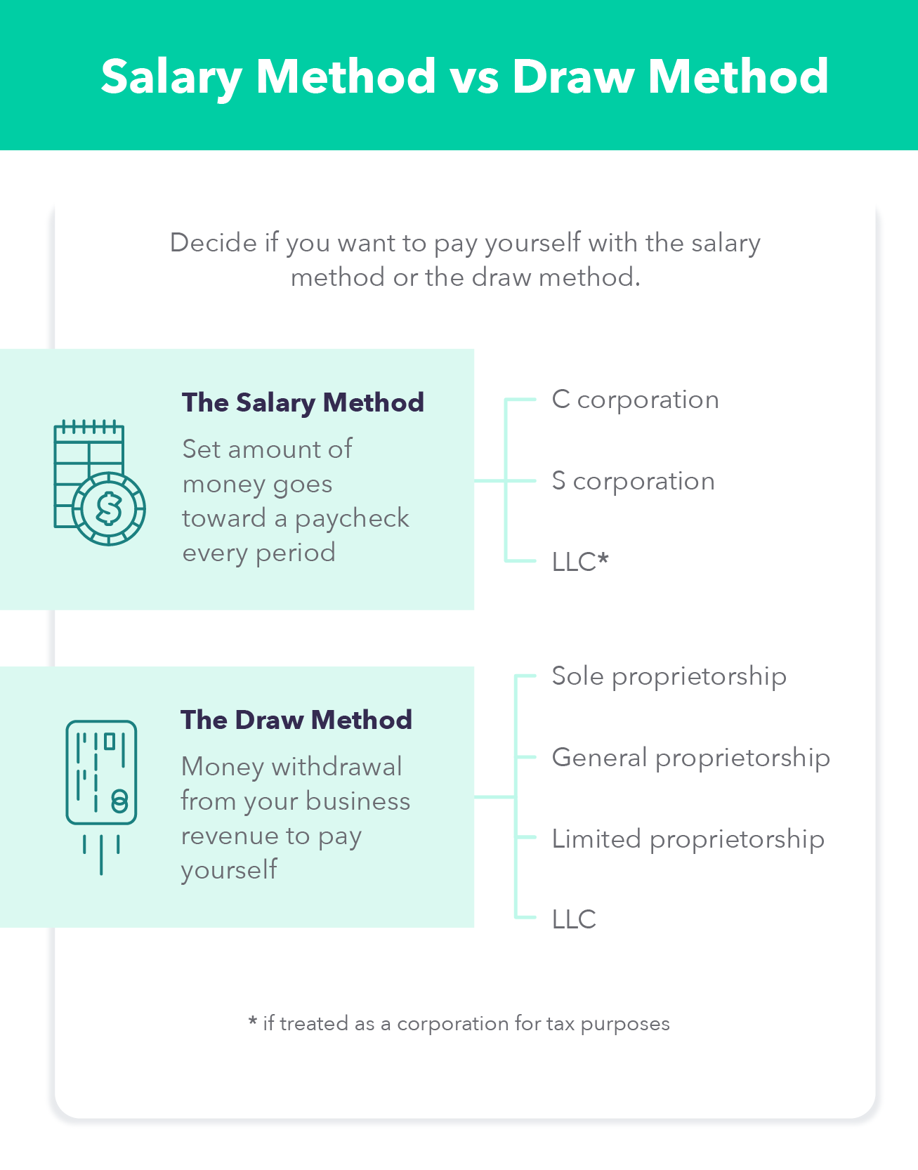 An explanation of the difference between the salary method and the draw method that business owners have to take into consideration when setting an entrepreneur salary for themselves