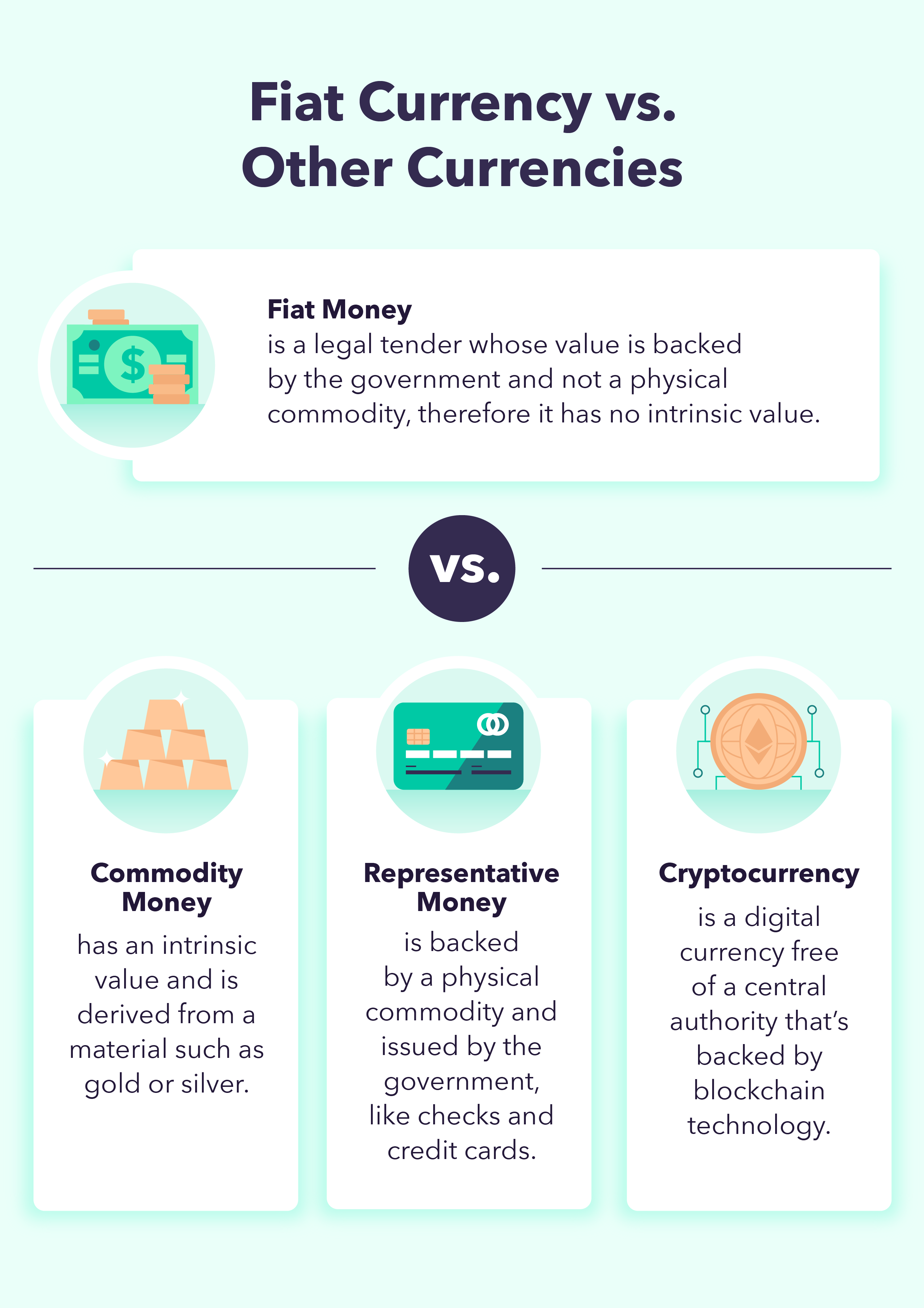 A graphic explains the difference between fiat money and commodity money, representative money, and cryptocurrency. 