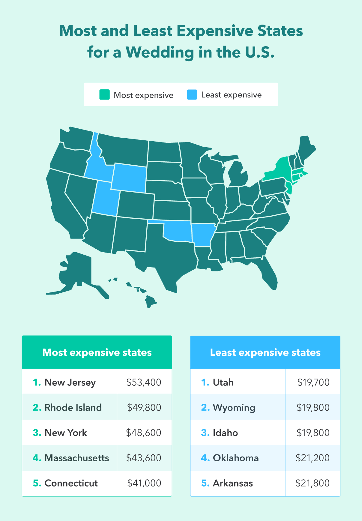A graphic lists what are most and least expensive states for a wedding in the U.S, to help when using the wedding budget calculator. 