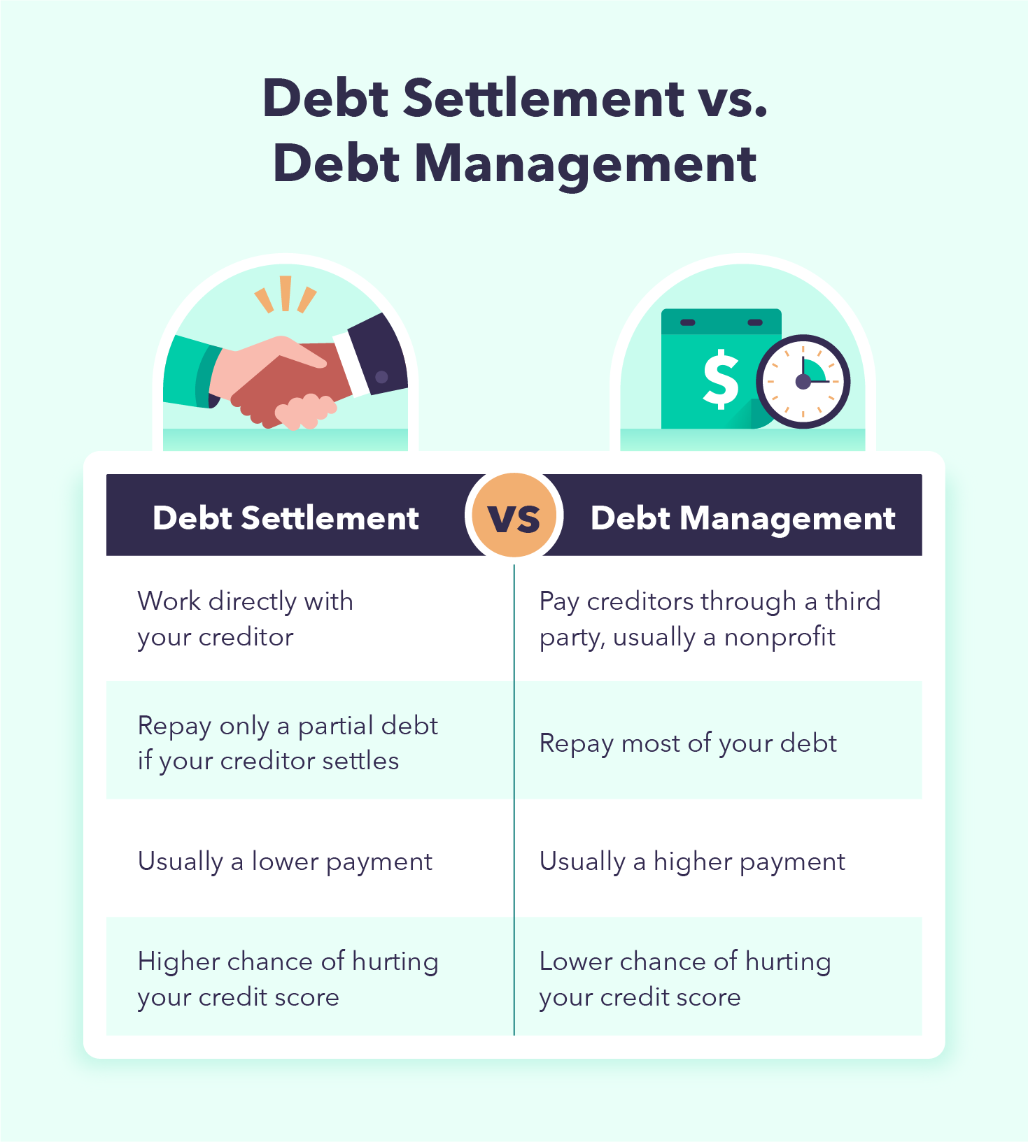 A table compares debt settlement to debt management. 