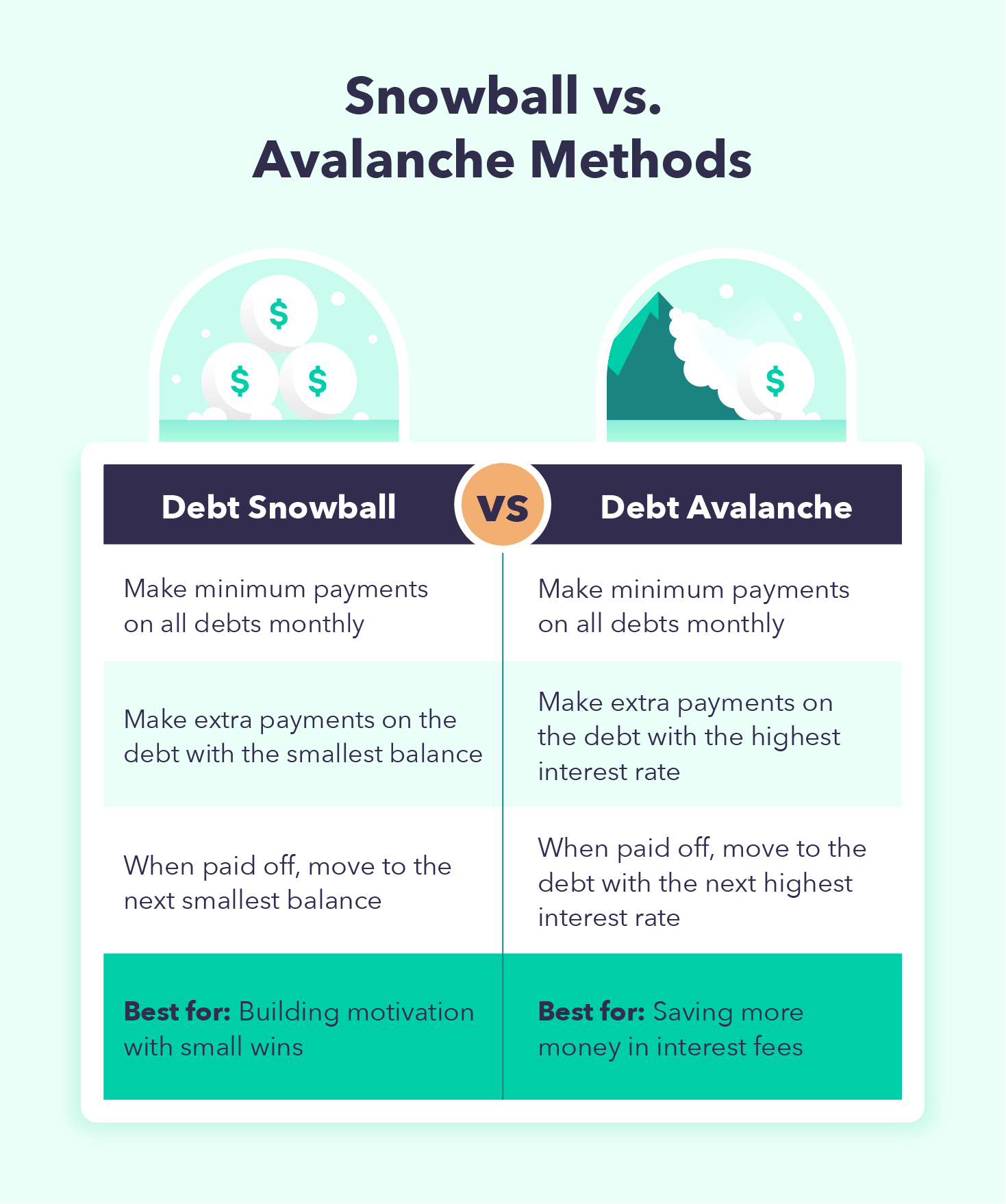 A table compares snowballing debts to avalanching debts. 