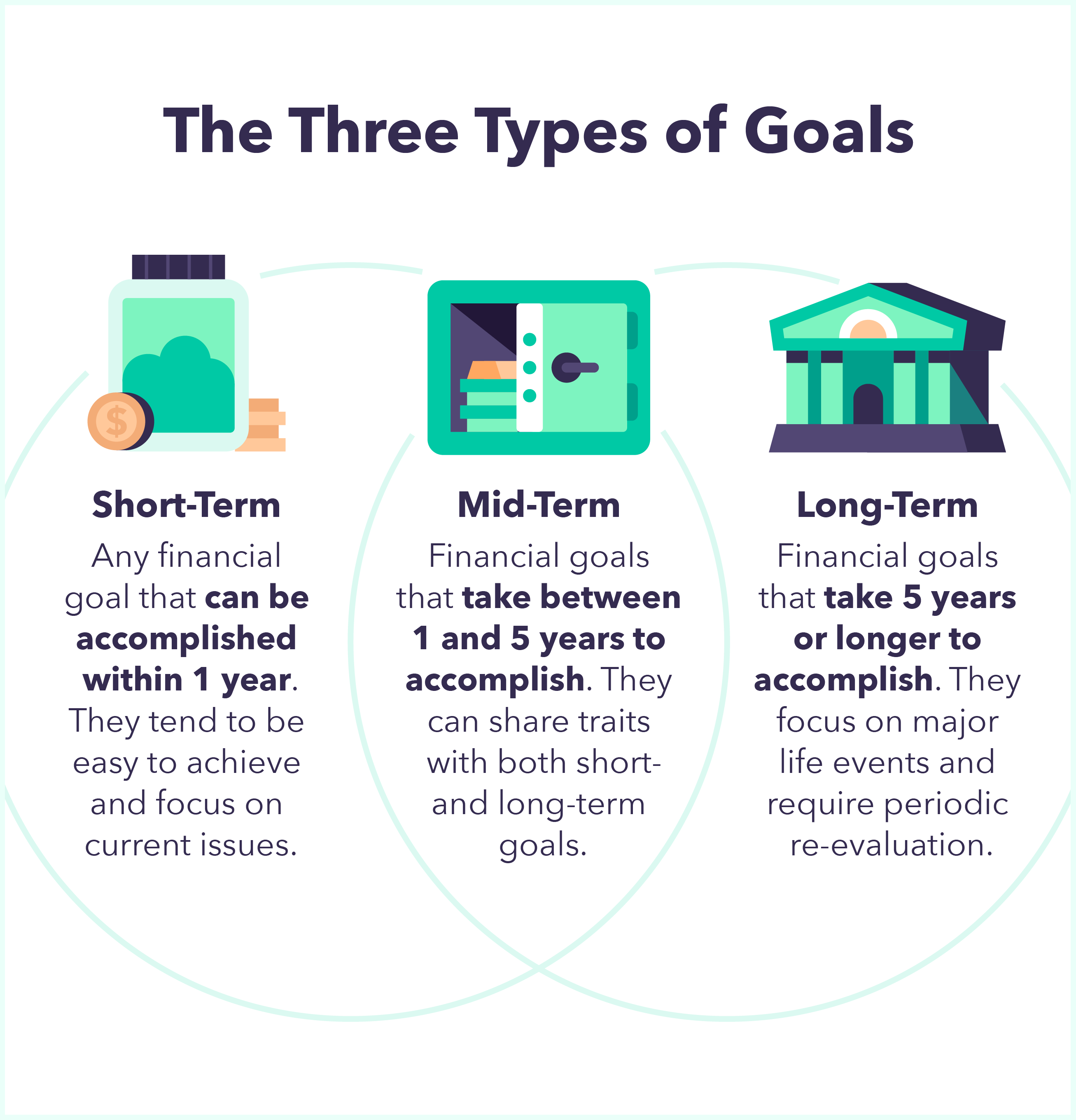 A venn diagram defines short-term, mid-term, and long-term financial goals.