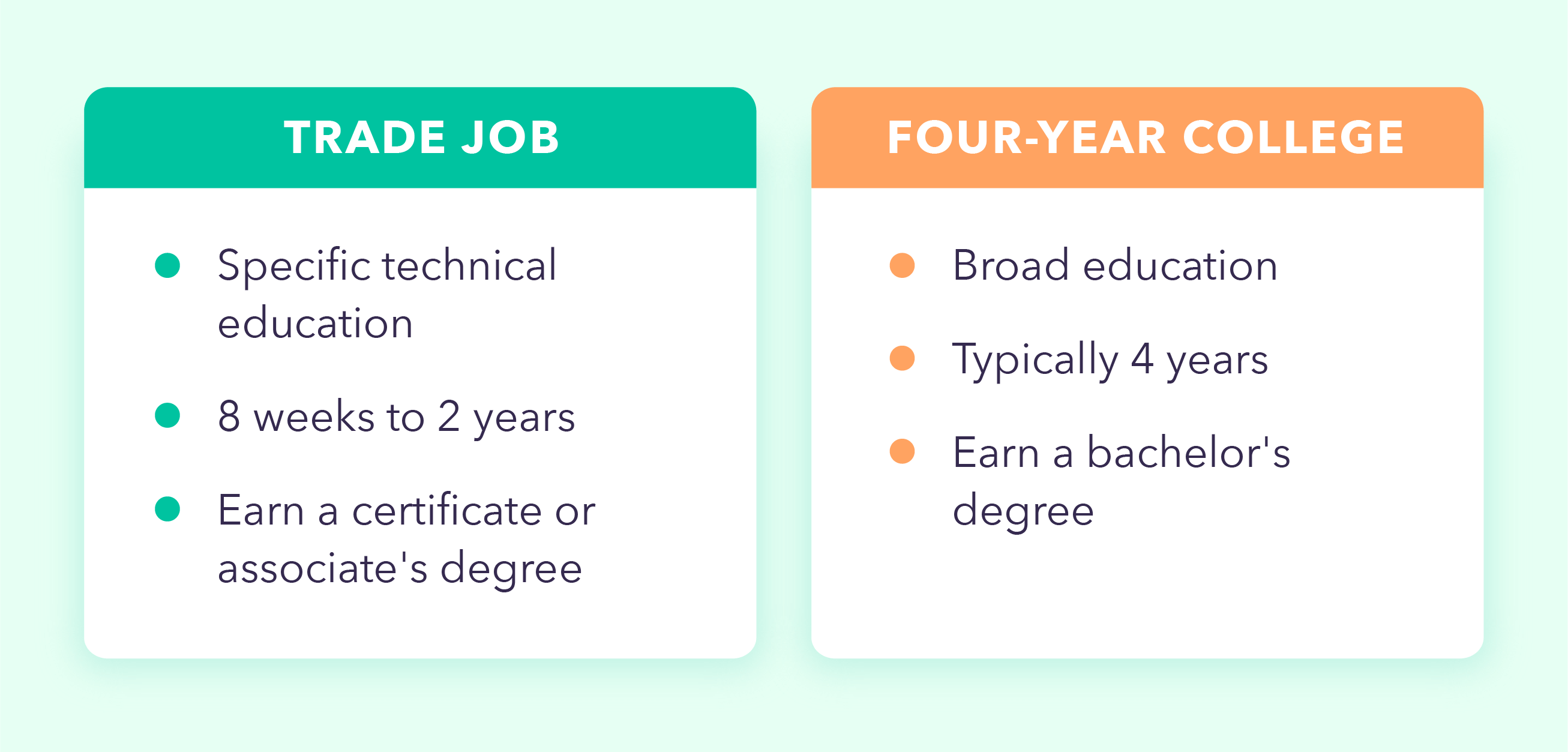 A graphic explains the difference between pursuing trade jobs and a four-year college