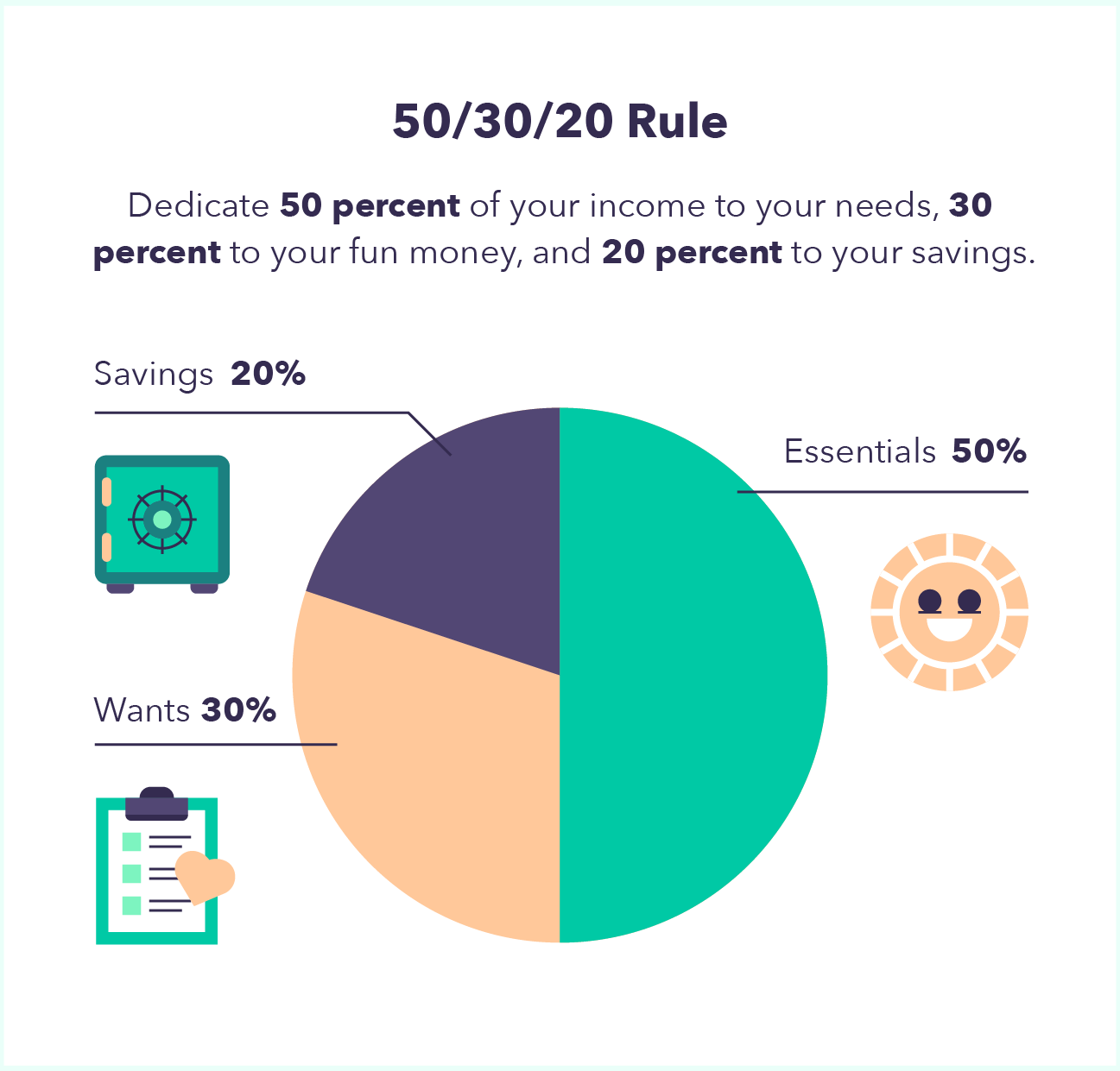 A pie chart overviews how to leverage the 50/30/20 rule for fun money: With the 50/30/20 budgeting method you spend 50 percent of your income on needs, 30 percent is fun money, and 20 percent is for savings and debt payments.