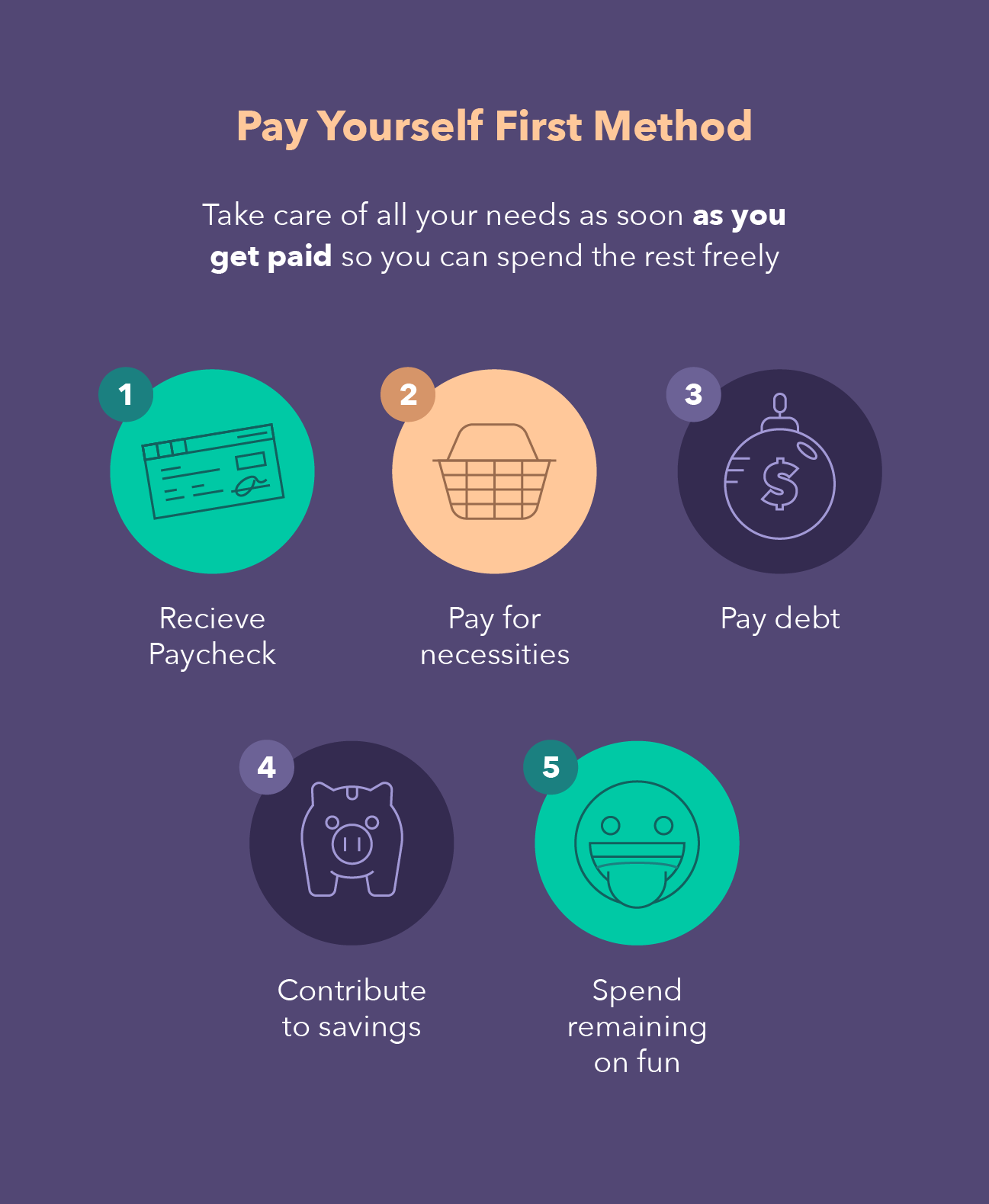 Illustrations help overview how to leverage the pay yourself first method for fun money, meaning pay for all your necessities immediately when you get paid and use the rest of your income as fun money.