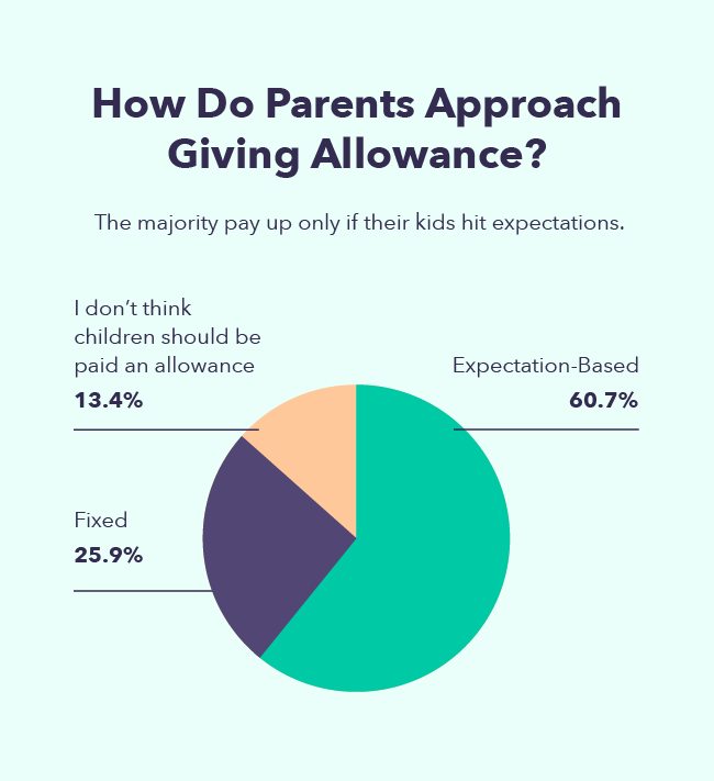 A pie chart provides how parents approach giving an allowance, with the majority basing their payout on meeting expectations. 