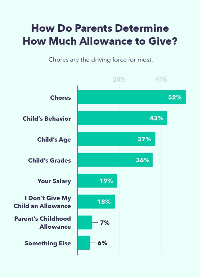 A bar graph provides how parents determine how much allowance for kids to give, with chores behind the main driving factor.