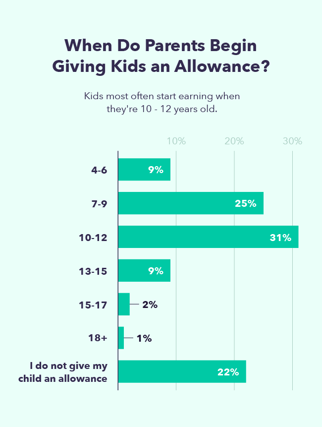A bar graph provides when parents begin giving allowance for kids, with ages 10 -12 being the starting point for most.