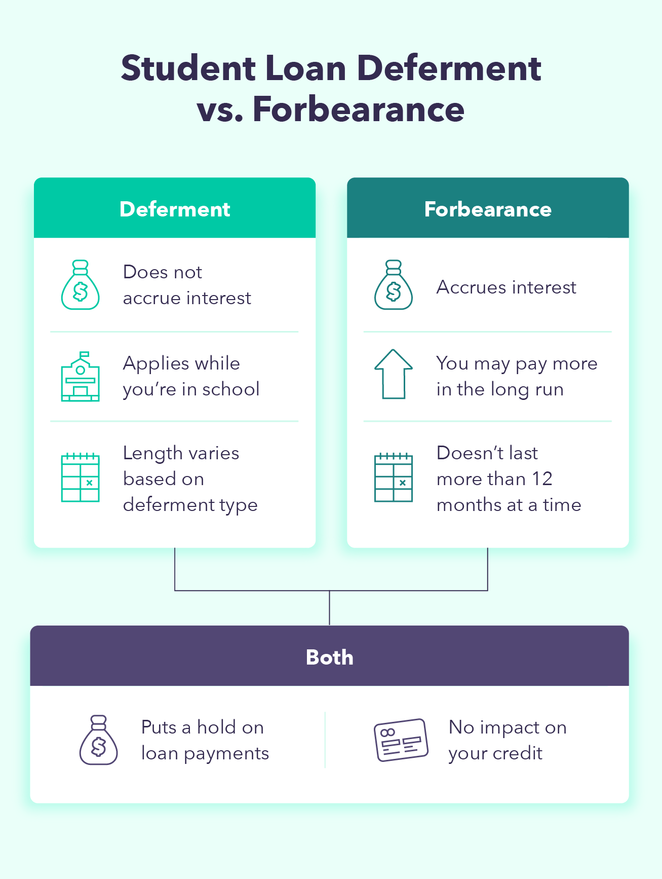 A graphic overviews the differences and similarities between student loan deferment and student loan forbearance.