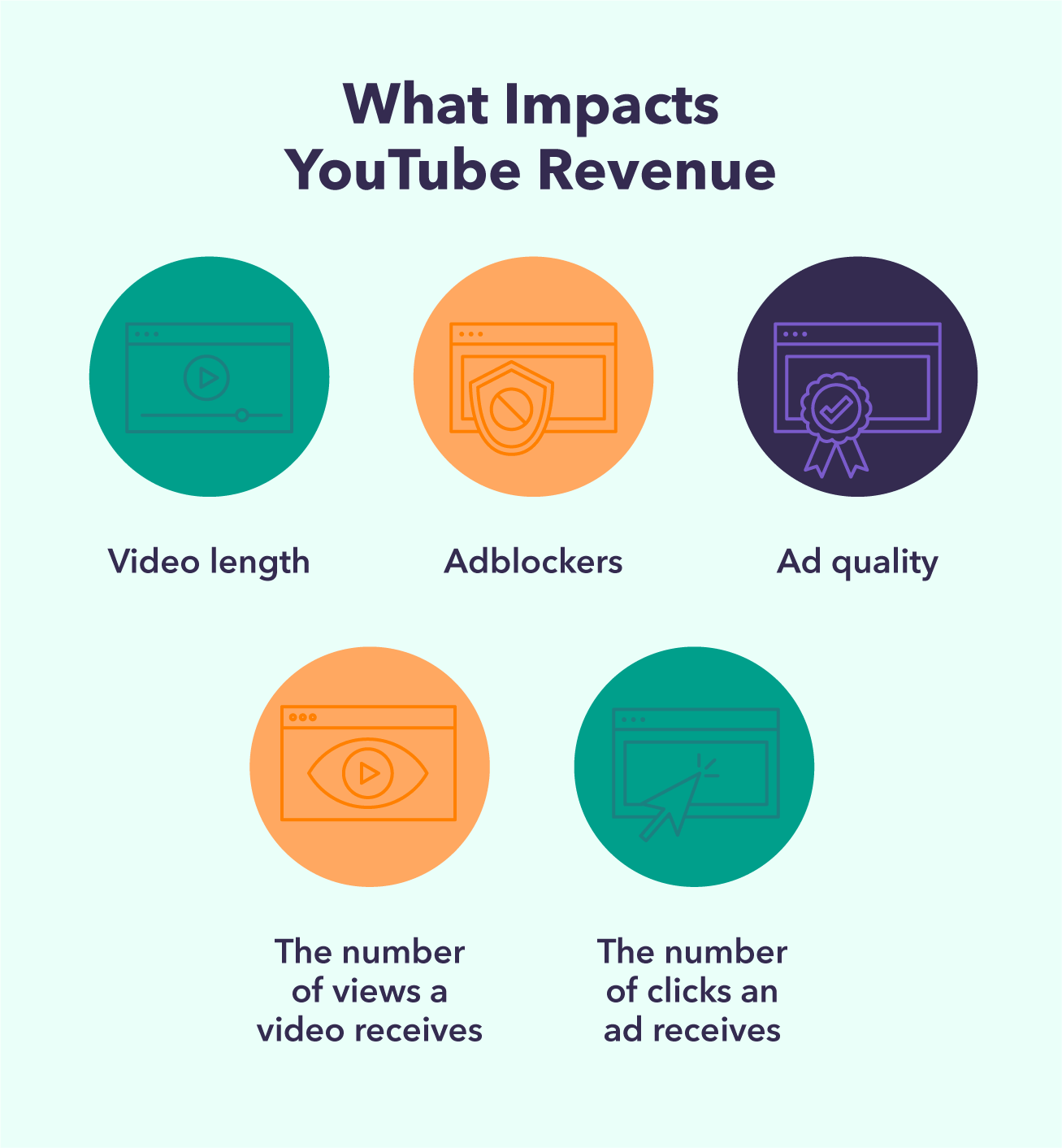 Five icons underscore the factors that can impact YouTube revenue and ultimately how much do YouTubers make, including video length, adblockers, and ad quality.