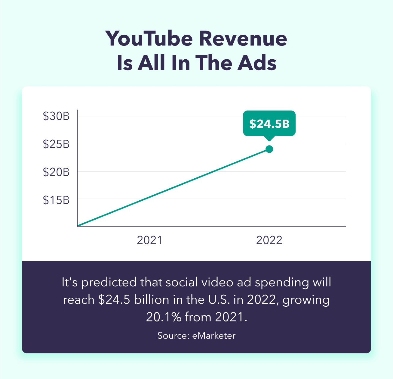 Um gráfico de linhas indica que os gastos com anúncios em vídeos sociais chegarão a US$ 24,5 bilhões nos EUA em 2022, impactando a resposta à questão de quanto ganham os YouTubers.