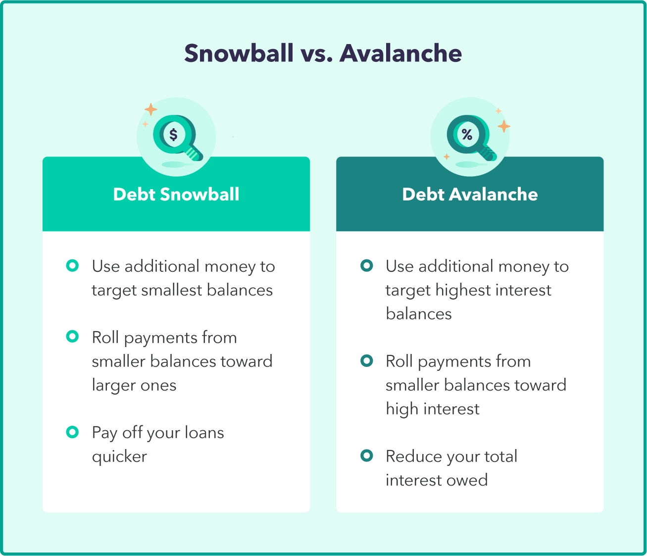 A graphic overviews the difference between the debt snowball method and debt avalanche method, as part of a debt snowball calculator. Some of those main differences include that the debt snow ball uses additional money to target small balances to the debt avalanche uses additional money to target higher interest balances. Included text: Snowball vs. Avalanche S ( % + Debt Snowball Debt Avalanche Use additional money to target smallest balances © Roll payments from smaller balances toward larger ones O Pay off your loans quicker Use additional money to target highest interest balances © Roll payments from smaller balances toward high interest O Reduce your total interest owed