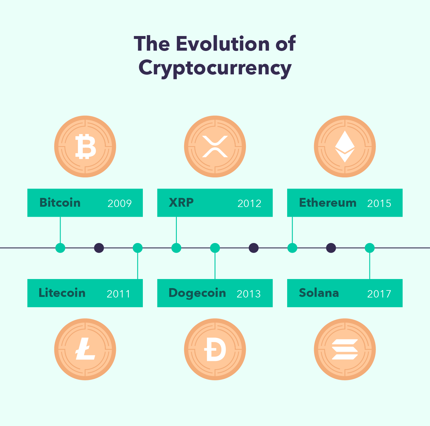 evolution of cryptocurrency