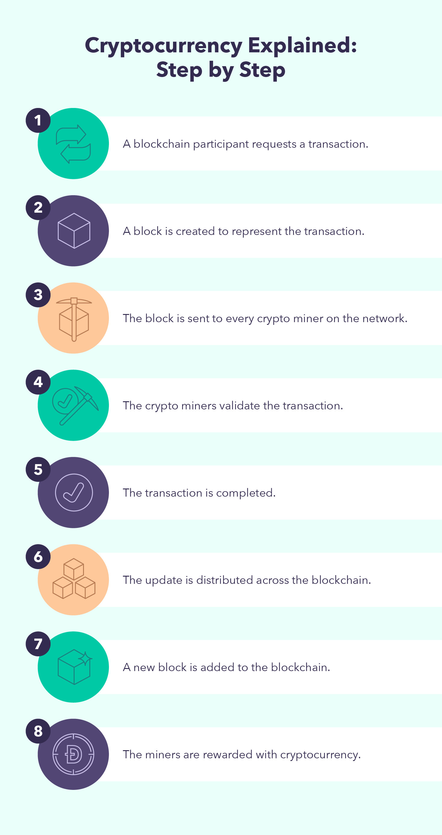 A graphic lists 9 steps underscoring how cryptocurrency works, ultimately answering the question “how does cryptocurrency work?”