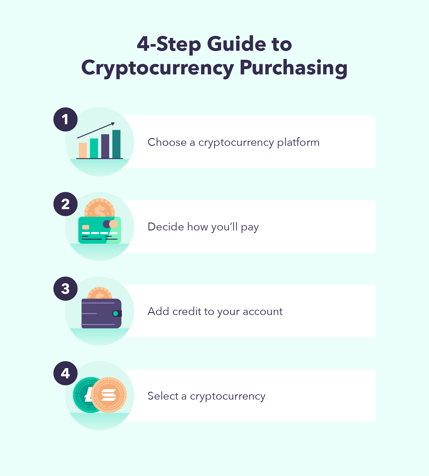 A graphic lists steps explaining how to purchase cryptocurrency safely, all in the name of answering the question “how does cryptocurrency work?”