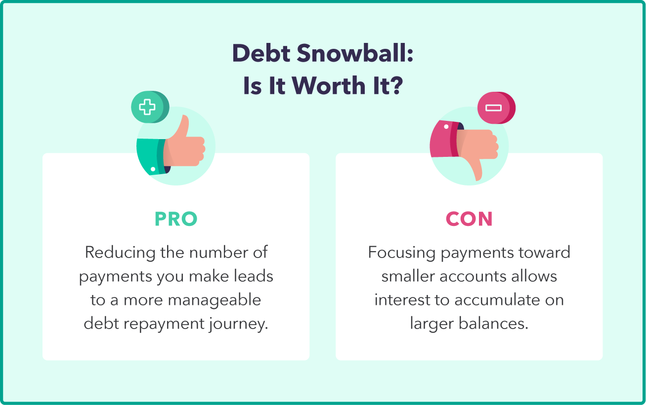 A graphic overviews the pros and cons of the debt snowball method, as part of a debt snowball calculator, including the benefit can be it provides a more manageable debt repayment journey and the downside that it can allow for interest to accumulate on larger balances. Including text: Debt Snowball: Is It Worth It? PRO Reducing the number of payments you make leads to a more manageable debt repayment journey. CON Focusing payments toward smaller accounts allows interest to accumulate on larger balances.
