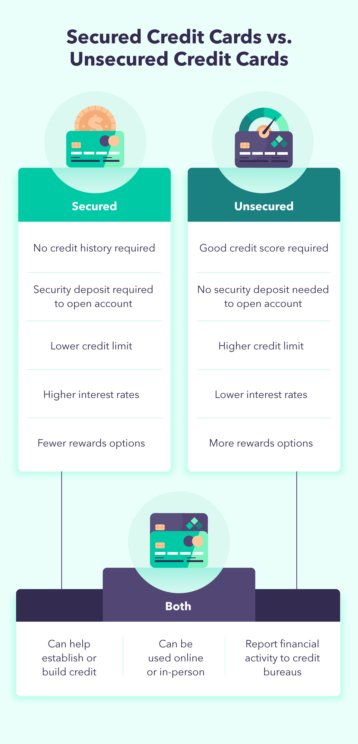 A graphic details the differences and similarities of a secured vs. unsecured credit card.