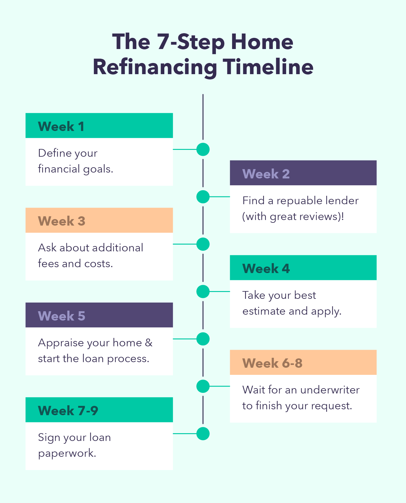 A timeline helps breakdown an answer to “how long does it take to refinance a house?”