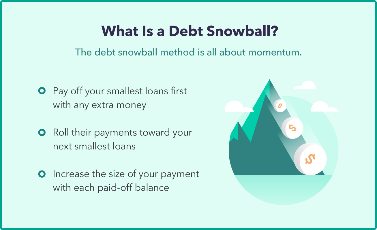 An illustration of a snowball descending down a hill supports a debt snowball method definition as part of a debt snowball calculator.. Including text: What Is a Debt Snowball? The debt snowball method is all about momentum. O Pay off your smallest loans first with any extra money O Roll their payments toward your next smallest loans © Increase the size of your payment with each paid-off balance.