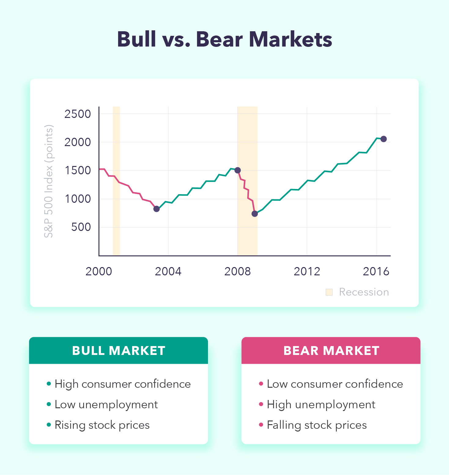 A line graph highlights the differences between a bull vs bear market.