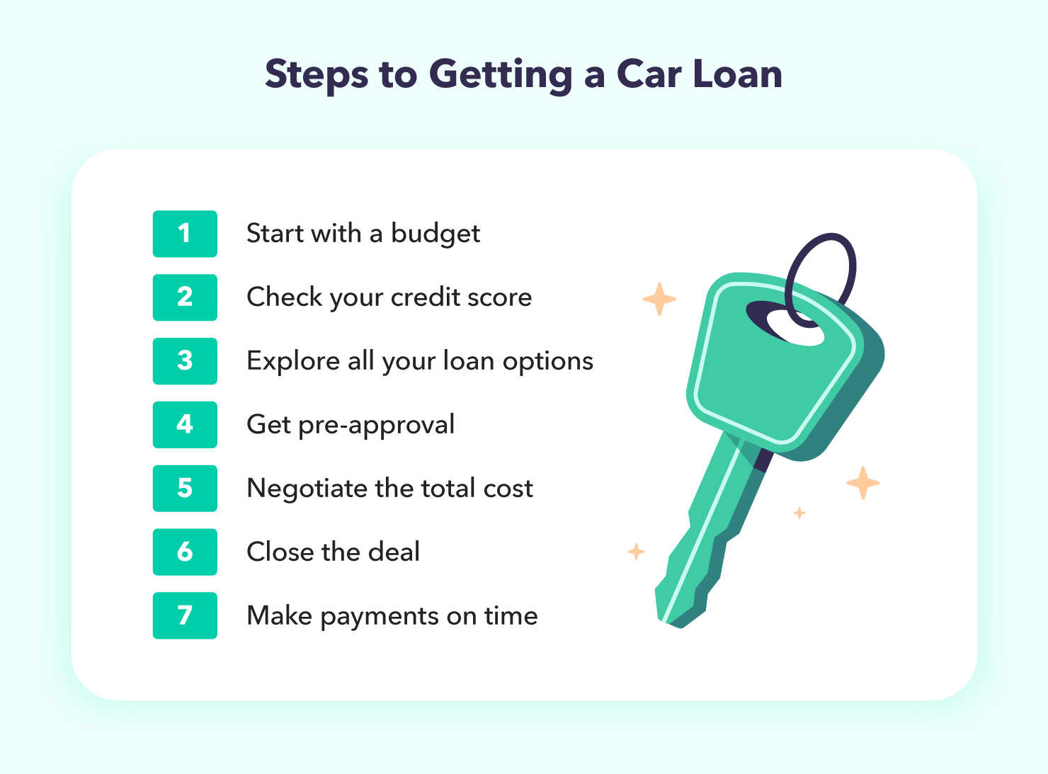 Steps to getting a car loan: 1) start with a budget, 2) check your credit score, 3) explore all your loan options, 4) get pre-approval, 5) negotiate the total cost, 6) close the deal, 7) make payments on time.