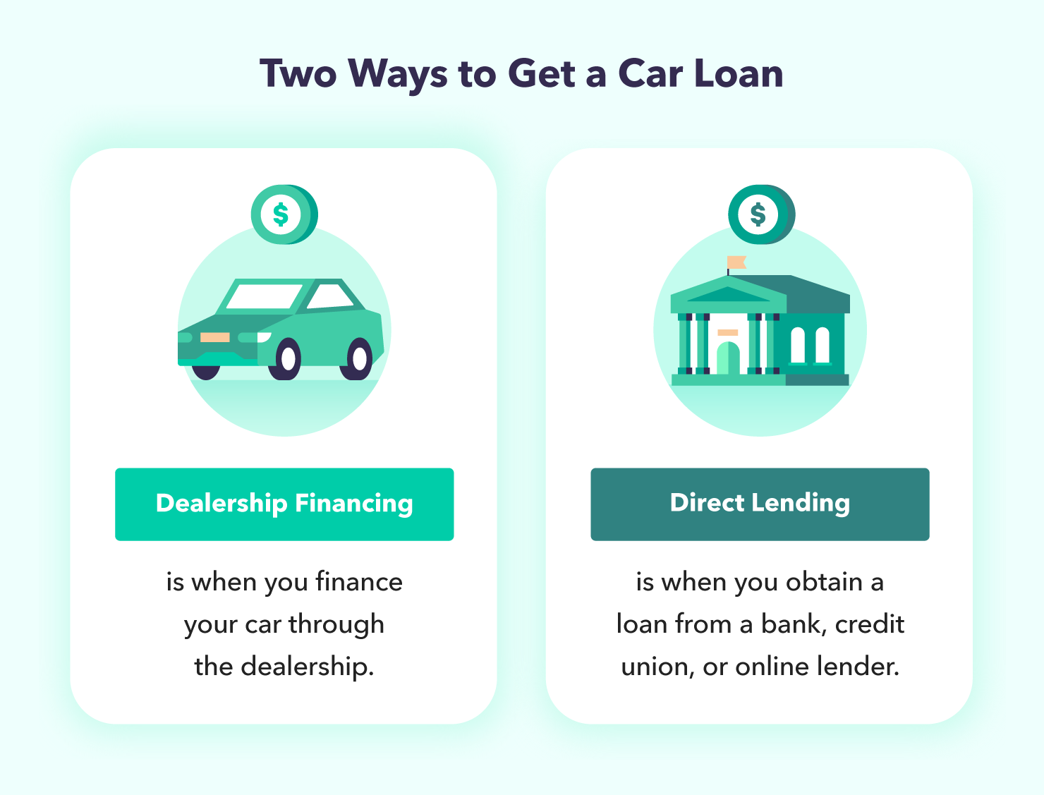 Two ways to get a car loan: dealership financing - is when you finance your car through the dealership or Direct lending - is when you obtain a loan from a bank, credit union, or online lender.