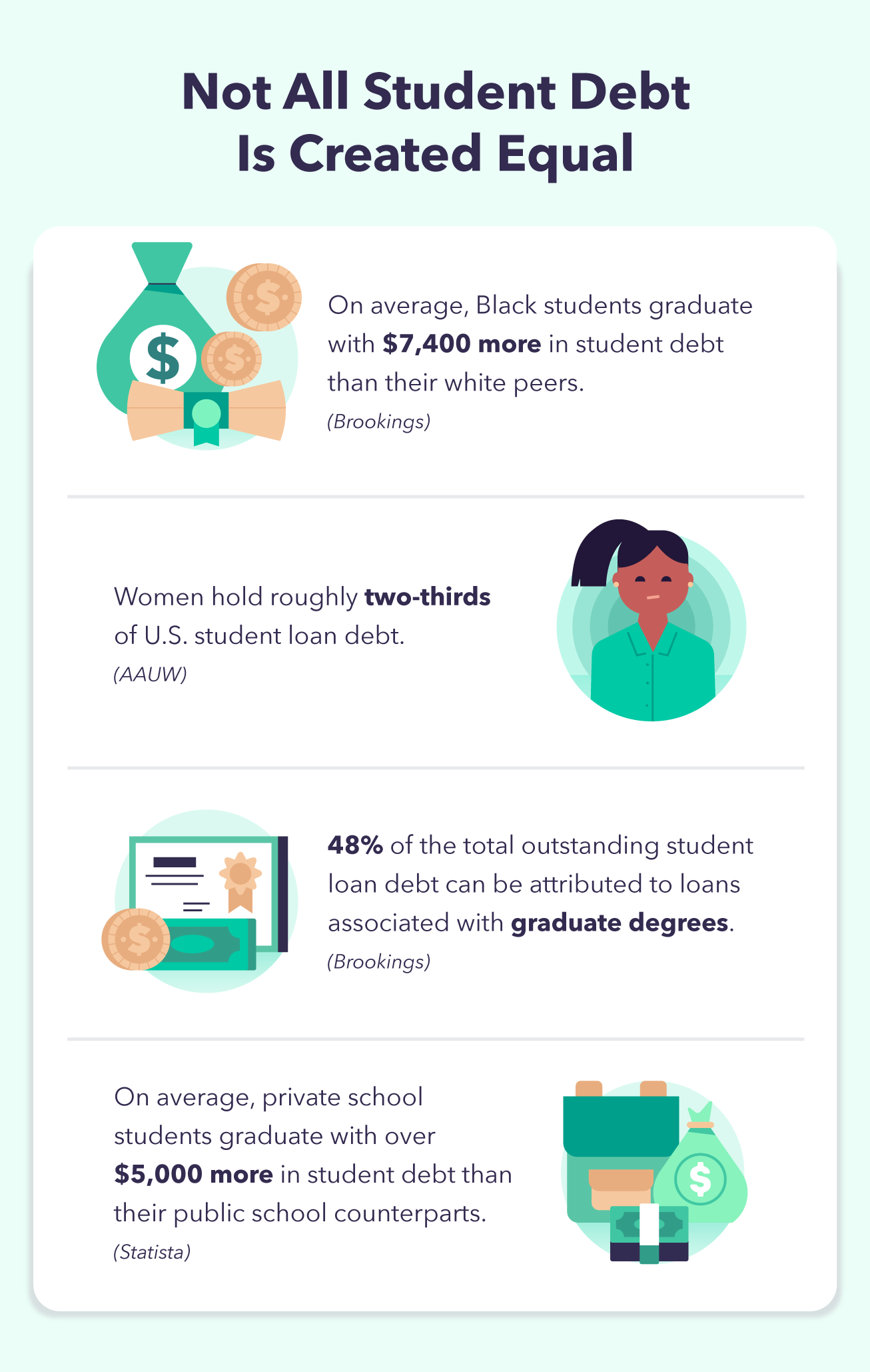 A graphic highlights different student loan debt statistics specific to race, gender, degree, and school type.