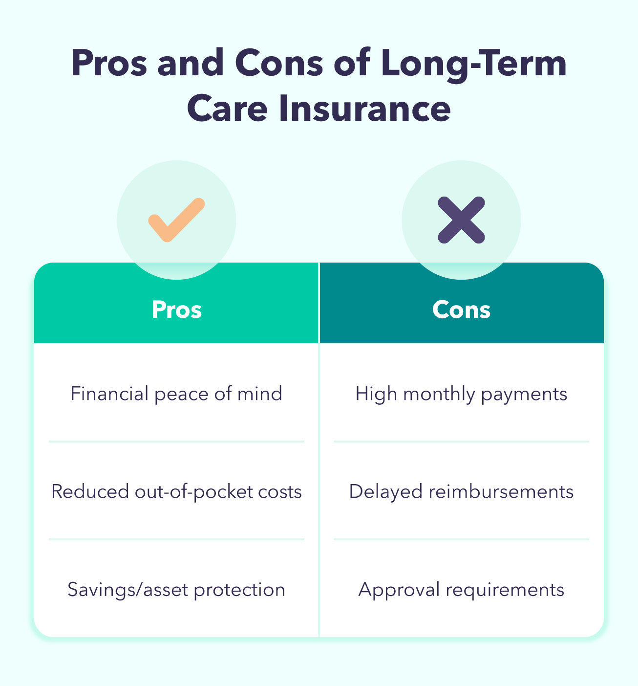 A chart breaks down the pros and cons of dealing with monthly long-term care insurance costs.
