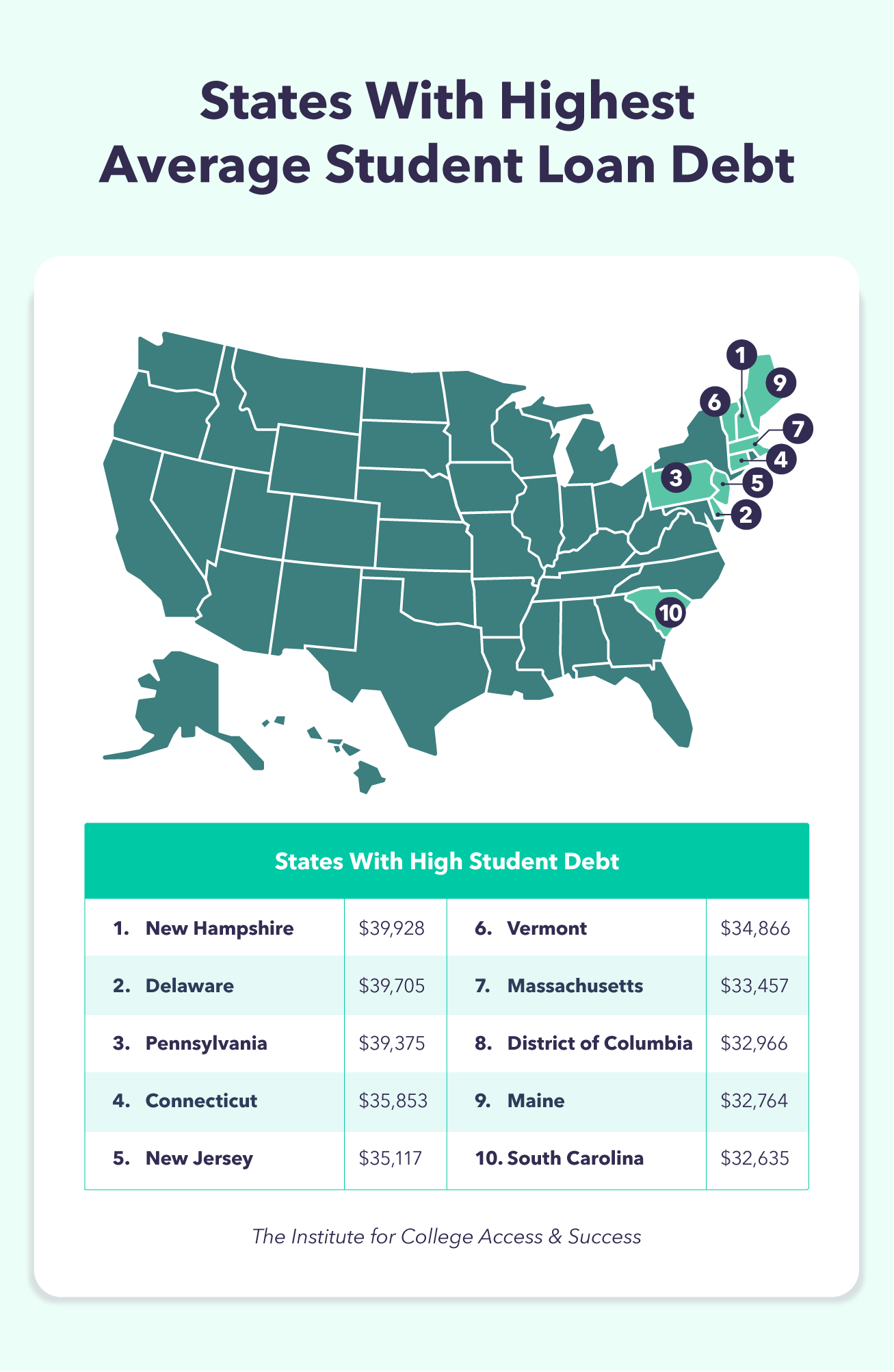A U.S. map highlights ten states with the highest average student loan debt.