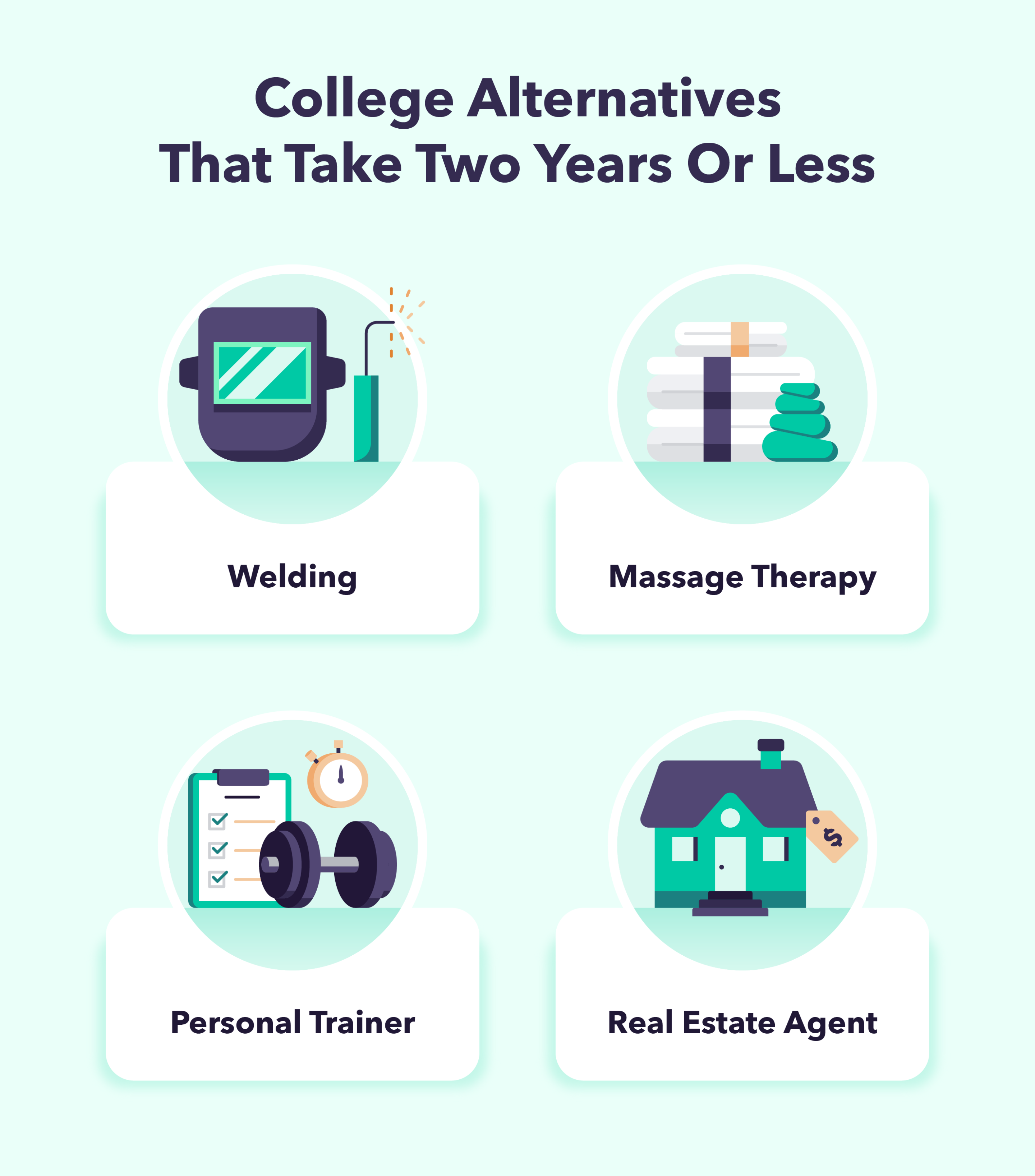 College alternatives that take two years or less: welder, massage therapist, personal trainer, or real estate agent. 