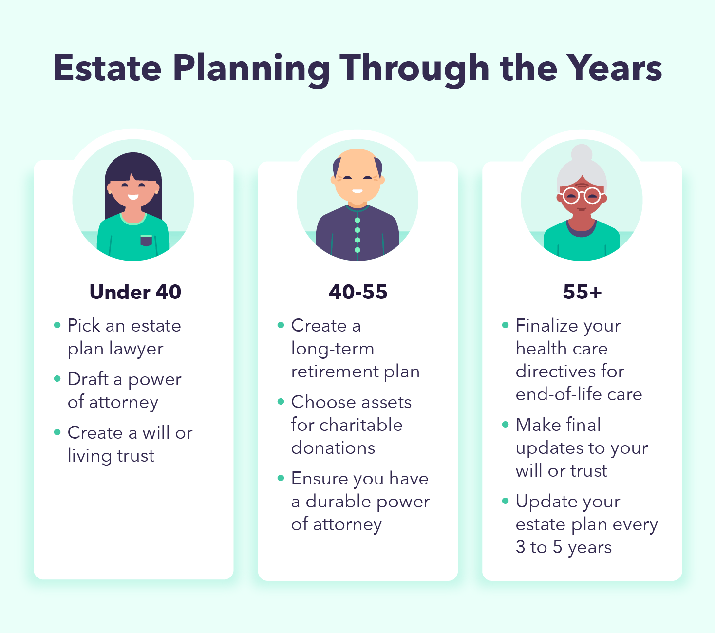 A chart showing estate planning for every age starting before age 40 and all the way to 55+