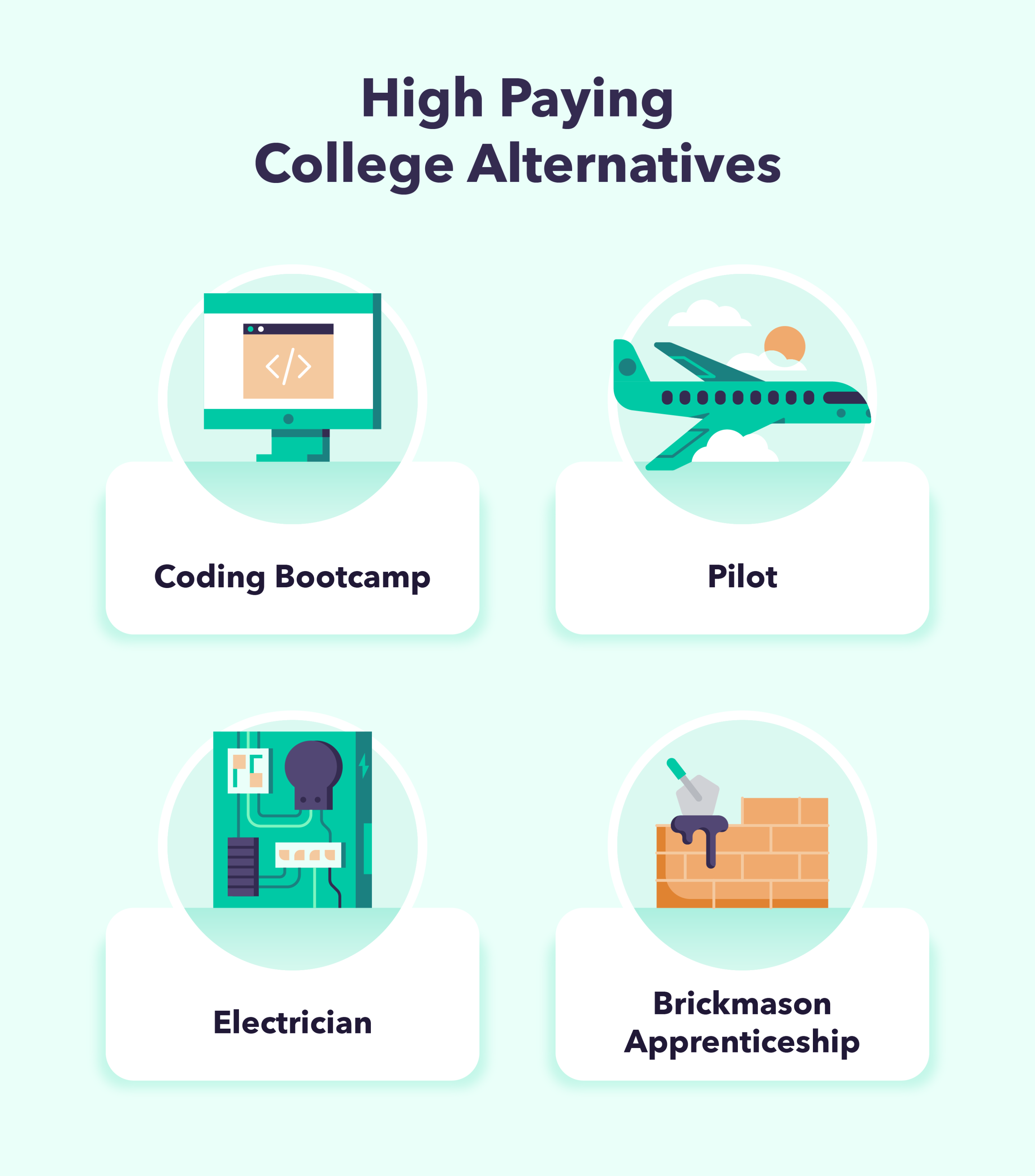High paying college alternatives: coder, pilot, electrician, or brickmason.