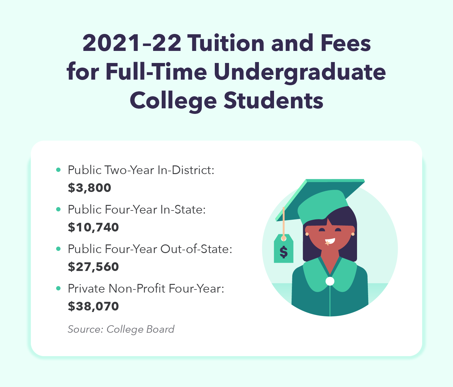 Tuition-and-fees for full-time undergraduate students