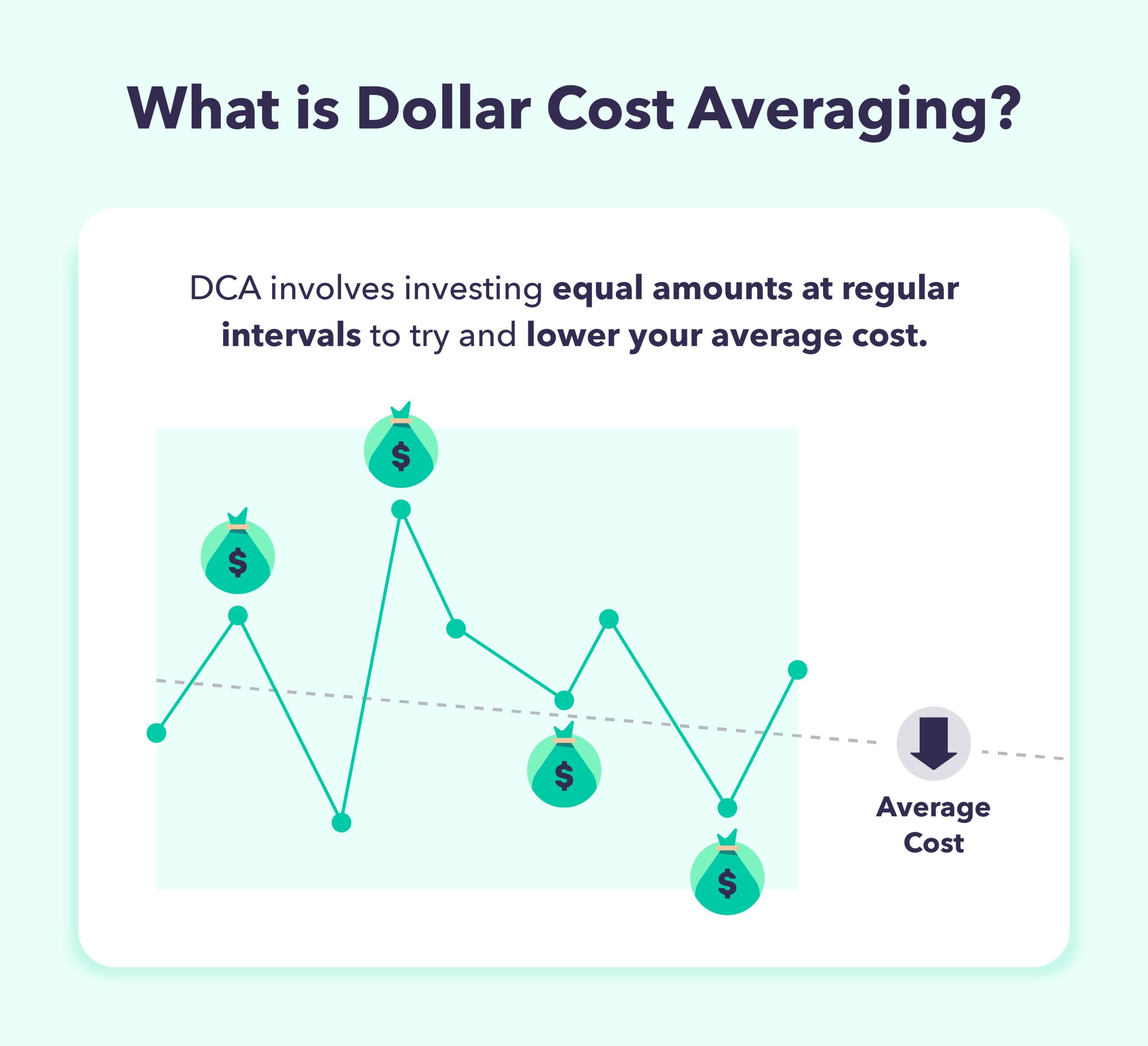 A graphic shows how to use dollar cost averaging to lower your average buy-in cost. 