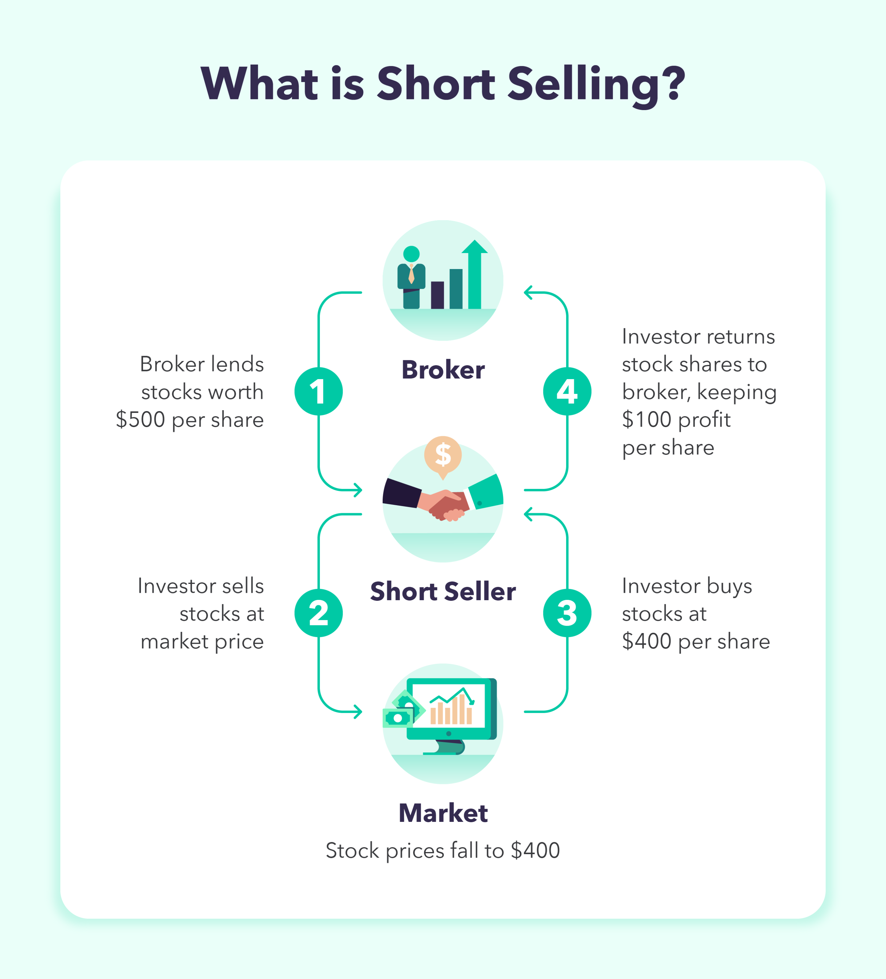 A graphic shows how short selling can benefit investors in falling markets.