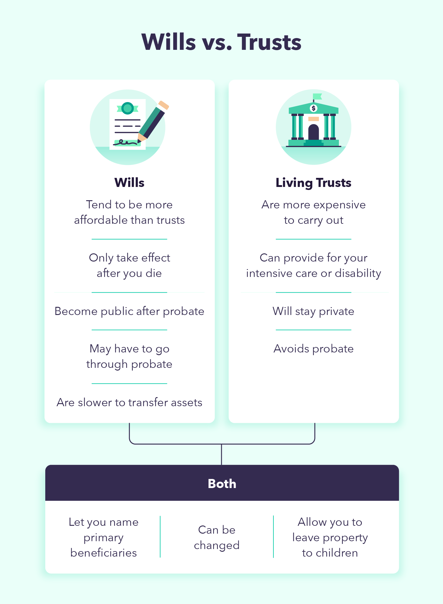 A comparison showing the similarities and differences between wills and trusts 