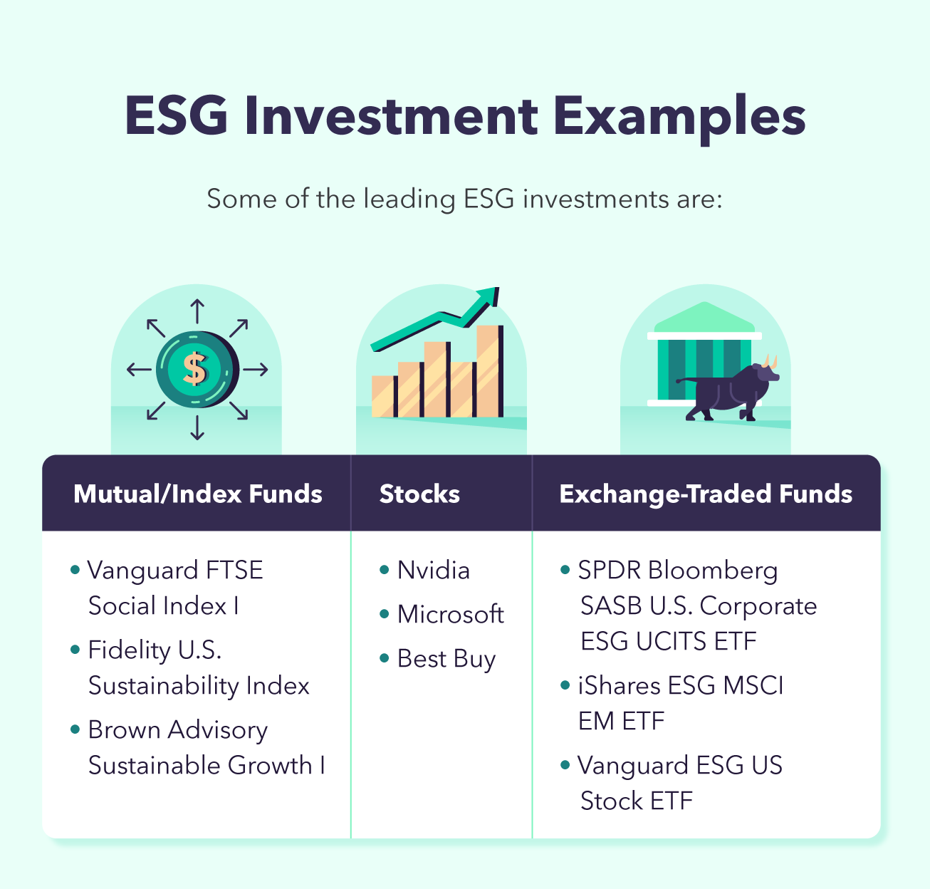 ESG investments exist in several forms, including mutual funds, stocks, and exchange-traded funds. 
