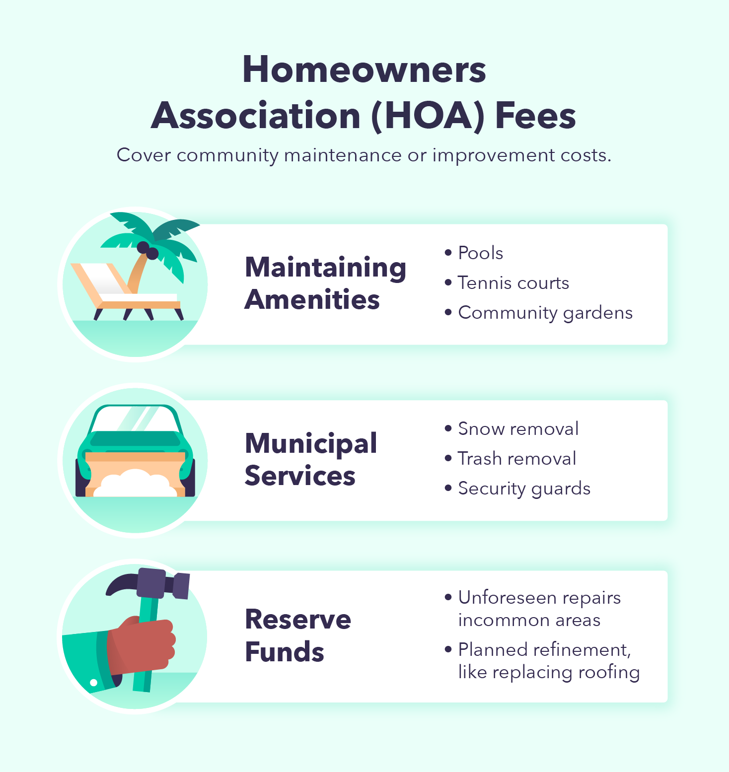 HOA fees cover community maintenance or improvement costs. 