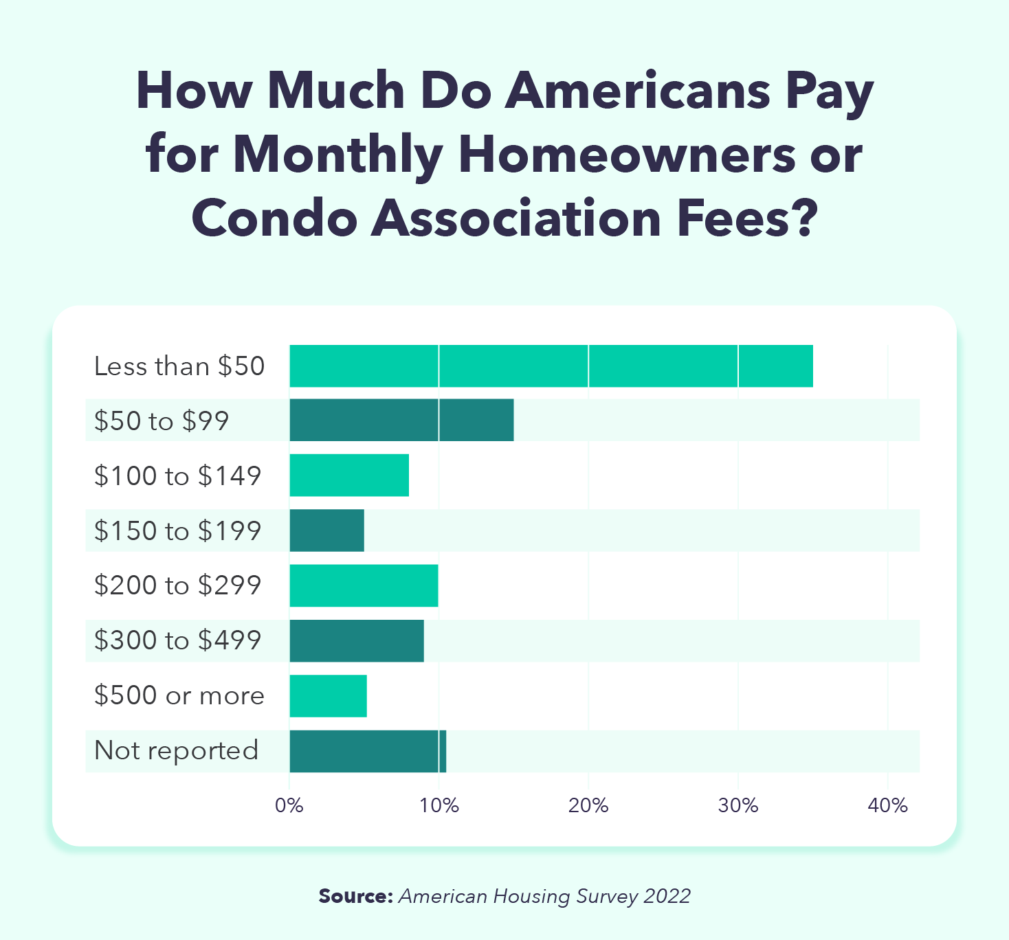 Graph of the average monthly HOA costs in America