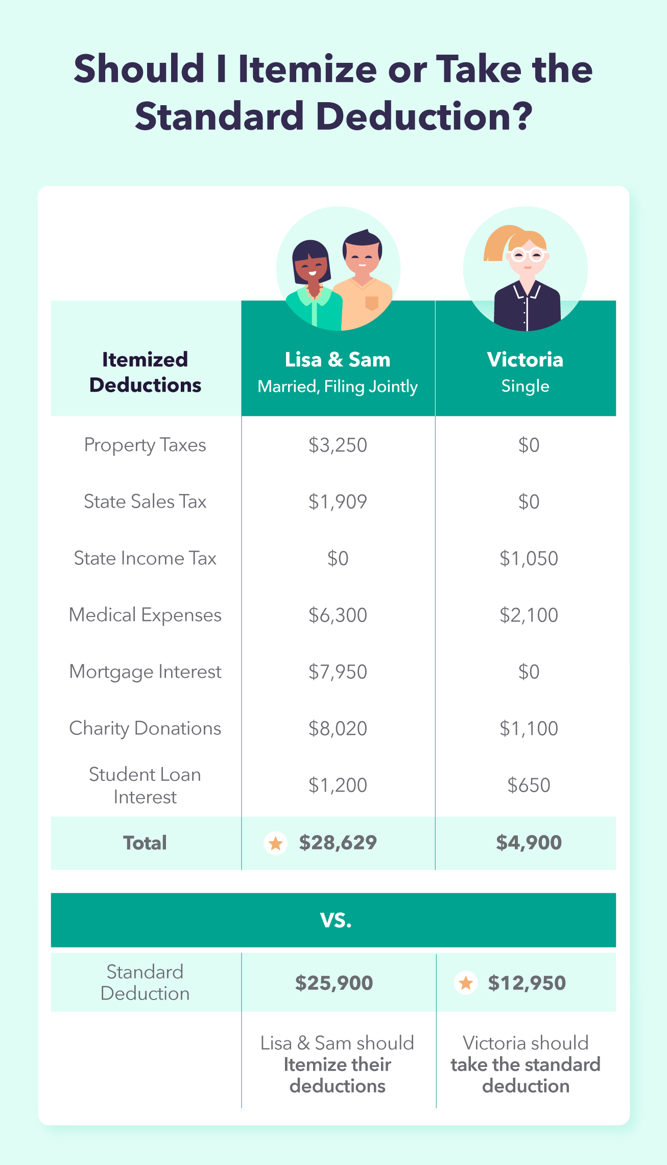 Examples comparing taking itemized deductions to the standard deduction. 